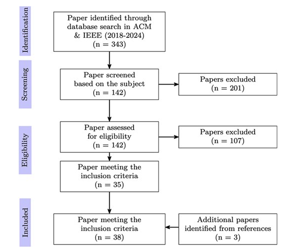 PRISMA flow diagram: 343 papers identified, 142 screened, 35 met inclusion criteria plus 3 added from references, for 38 included