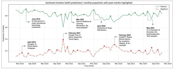 Annotated sentiment timeline of AI-ethics-in-education tweets, 2019–2025, with peak months labeled by event